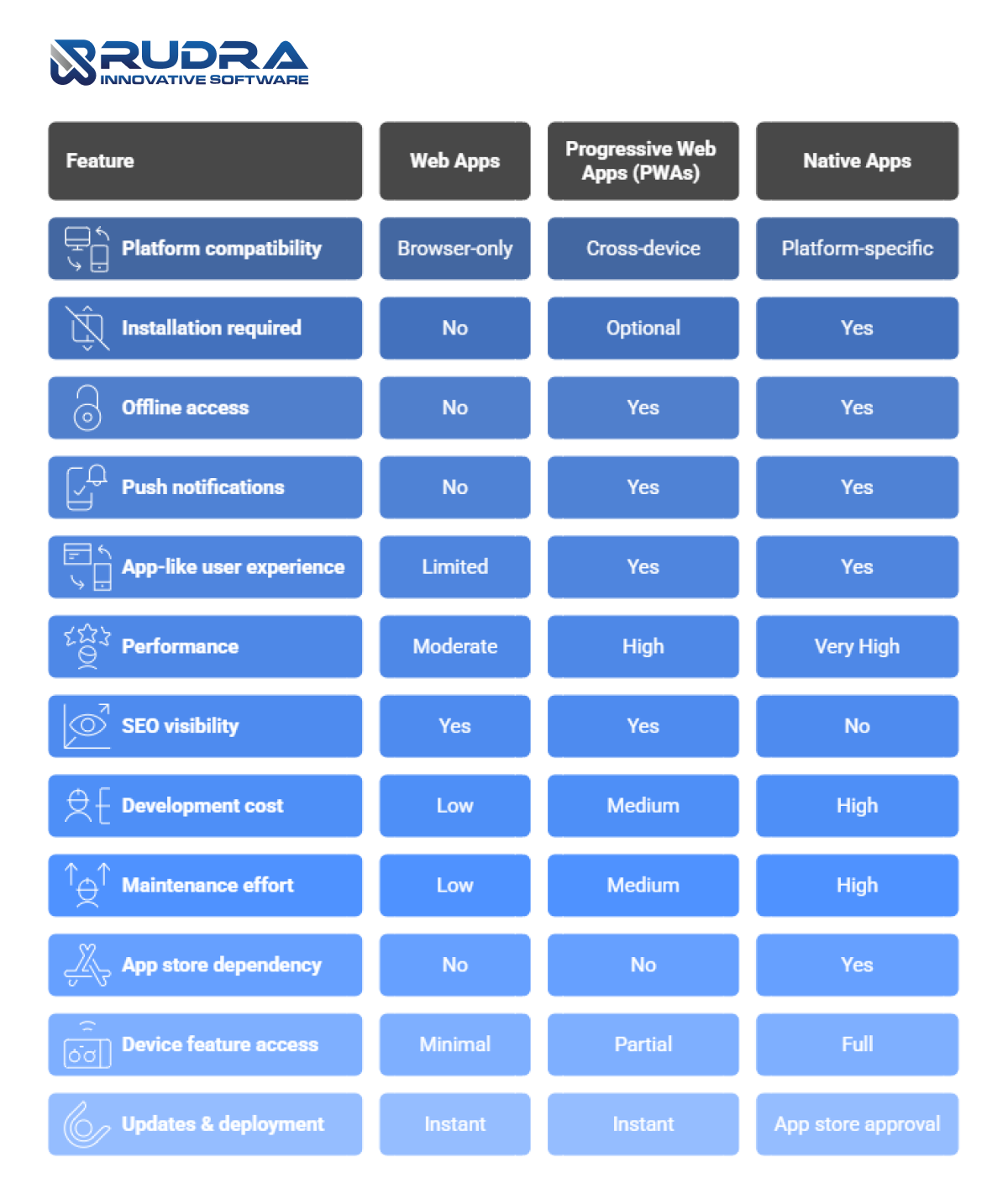 Feature Comparison: PWA vs Web Apps vs Native Apps