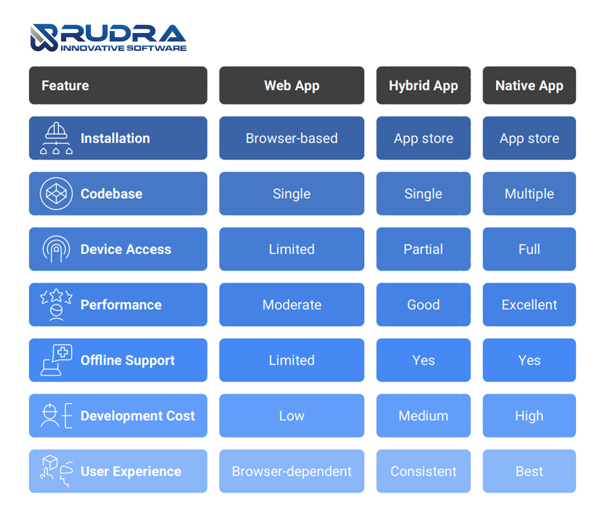 comparison of web apps, native apps, hybrid apps