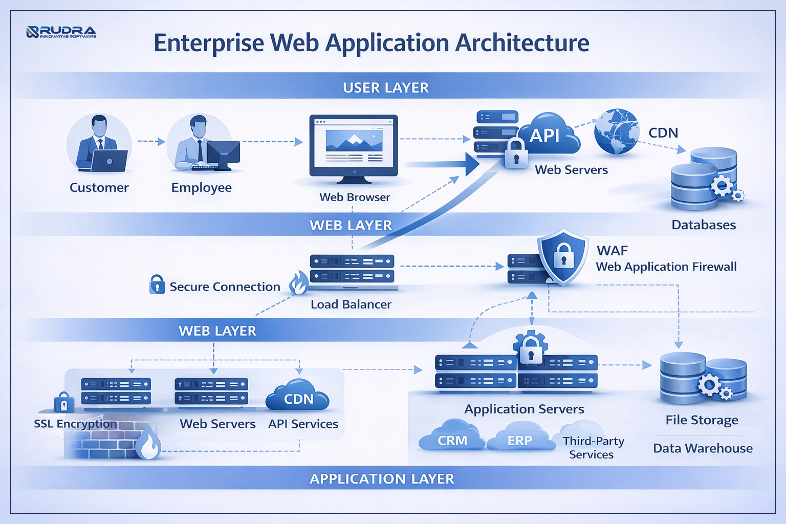 Enterprise web application architecture