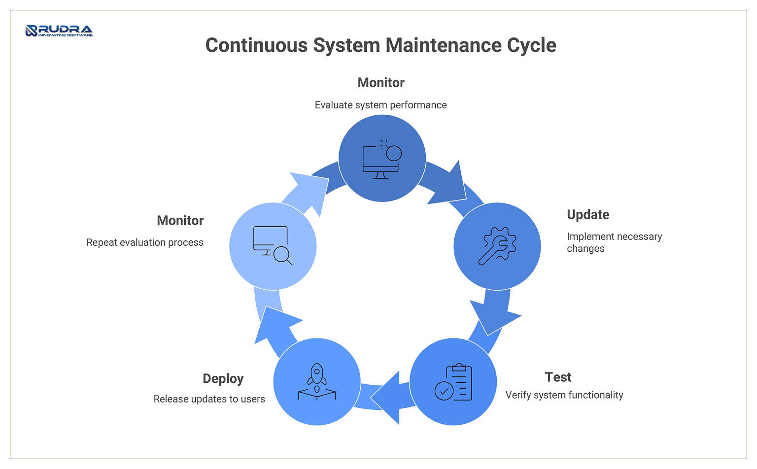 Continuous system maintenance cycle