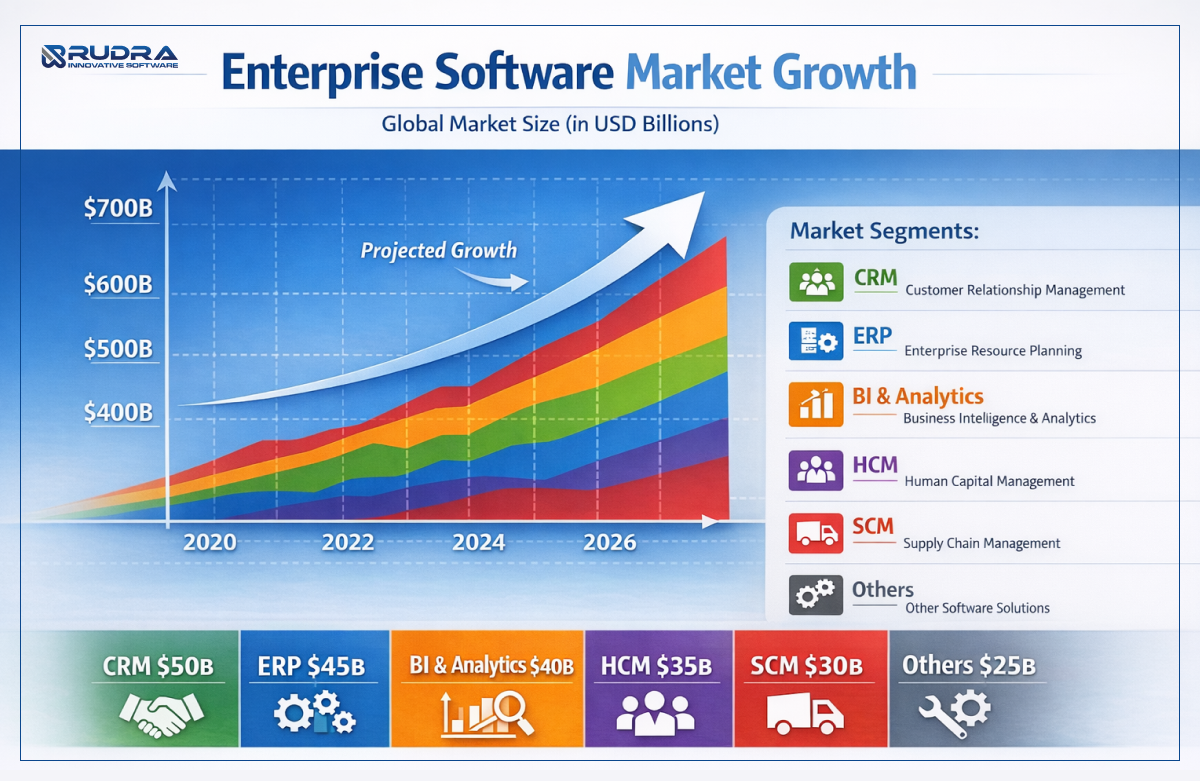 Enterprise software market growth