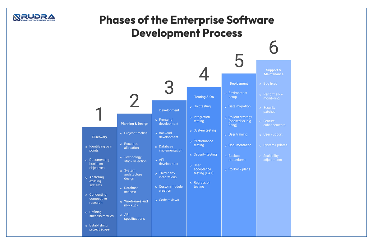 Phases of software development process
