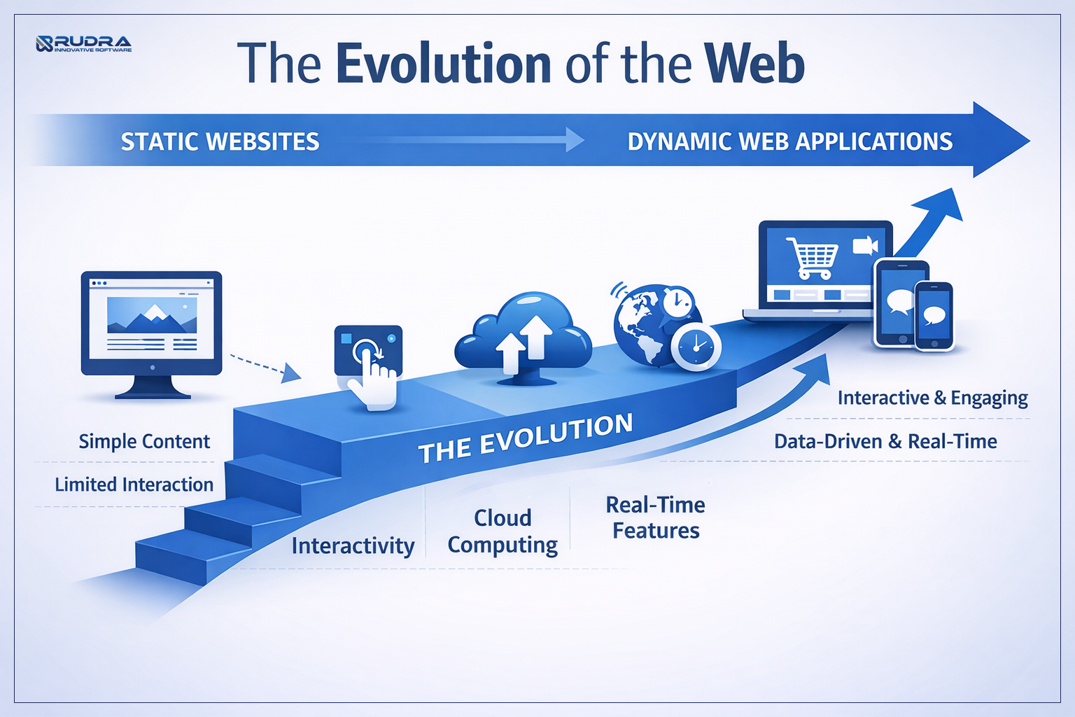 Evolution of web application architecture